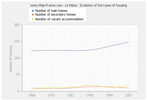 Le Ribay : Evolution of the types of housing